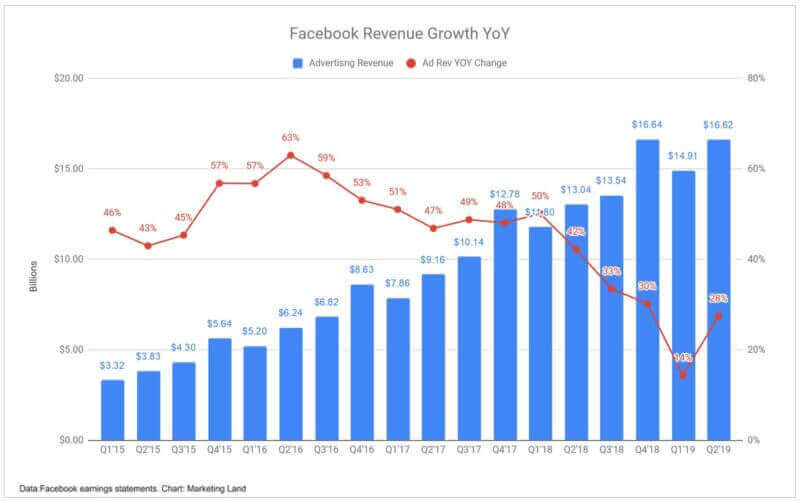 facebook ads son rentables