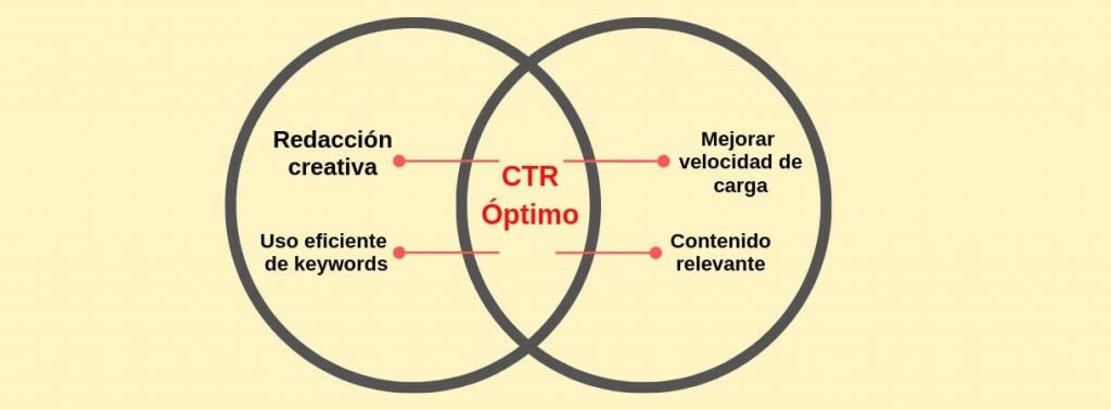 como subir el CTR de los anuncios